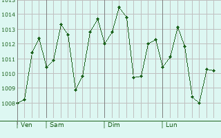 Graphe de la pression atmosphrique prvue pour Ponnani
