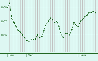 Graphe de la pression atmosphrique prvue pour Vaux-le-Moncelot