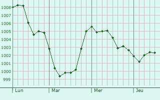 Graphe de la pression atmosphérique prévue pour Vittorio Veneto