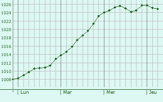 Graphe de la pression atmosphrique prvue pour Saulnay