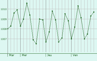 Graphe de la pression atmosphrique prvue pour Kelaniya