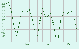 Graphe de la pression atmosphérique prévue pour Phonsavan