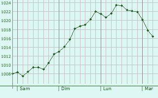 Graphe de la pression atmosphérique prévue pour Saint-Grégoire-d Graphe de la pression atmosphérique prévue pour Saint-Grégoire-d