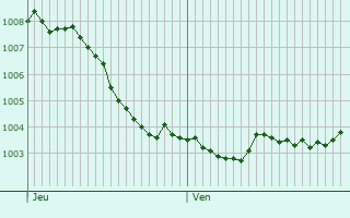 Graphe de la pression atmosphrique prvue pour Wahn-Heide