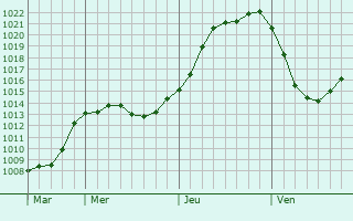 Graphe de la pression atmosphrique prvue pour Bousignies-sur-Roc