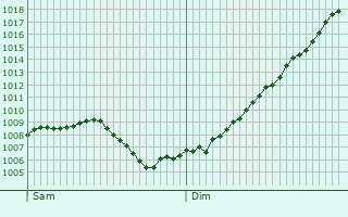 Graphe de la pression atmosphrique prvue pour Reipertswiller