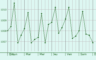 Graphe de la pression atmosphrique prvue pour Cerro de San Antonio