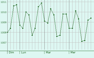 Graphe de la pression atmosphérique prévue pour Saratamata