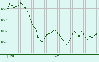 Graphe de la pression atmosphrique prvue pour Haibach