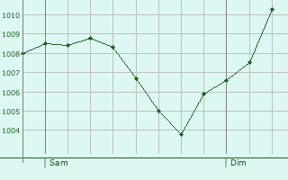 Graphe de la pression atmosphrique prvue pour Elsenheim