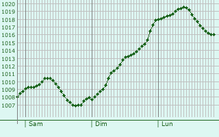 Graphe de la pression atmosphrique prvue pour Obrigheim