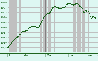 Graphe de la pression atmosphrique prvue pour Rapey