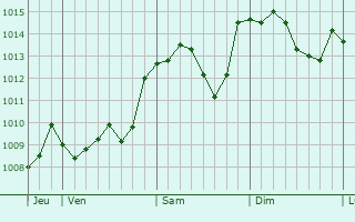 Graphe de la pression atmosphérique prévue pour Beaulieu-sur-Dordogne