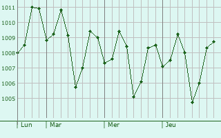Graphe de la pression atmosphérique prévue pour Junnar