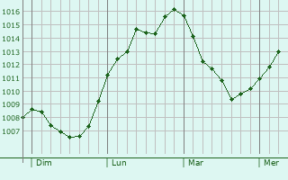 Graphe de la pression atmosphérique prévue pour Rogy Graphe de la pression atmosphérique prévue pour Rogy
