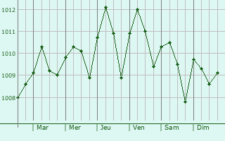 Graphe de la pression atmosphrique prvue pour Sapele