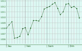 Graphe de la pression atmosphérique prévue pour San Miniato Basso