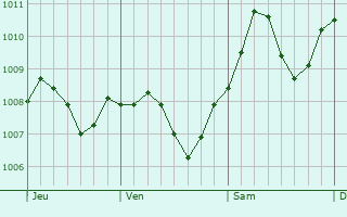 Graphe de la pression atmosphrique prvue pour Litzendorf