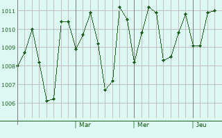 Graphe de la pression atmosphérique prévue pour Karkal