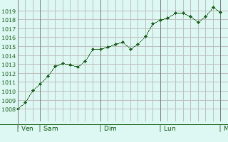 Graphe de la pression atmosphrique prvue pour Piensk