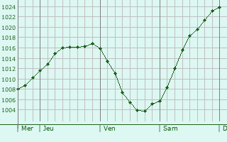 Graphe de la pression atmosphrique prvue pour Delitzsch