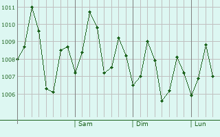 Graphe de la pression atmosphérique prévue pour Goalpara