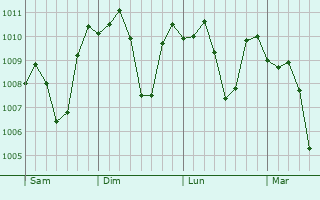 Graphe de la pression atmosphérique prévue pour Toukh