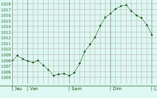 Graphe de la pression atmosphrique prvue pour Bielsk Podlaski