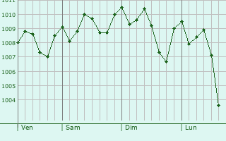 Graphe de la pression atmosphérique prévue pour Chopinzinho