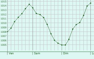 Graphe de la pression atmosphrique prvue pour Ischia