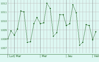 Graphe de la pression atmosphérique prévue pour Dhrol