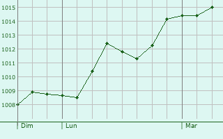 Graphe de la pression atmosphrique prvue pour Creuzier-le-Neuf