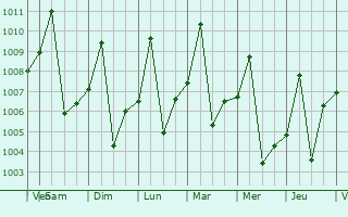 Graphe de la pression atmosphrique prvue pour Guia Lopes da Laguna
