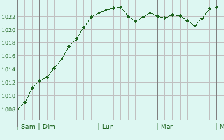 Graphe de la pression atmosphérique prévue pour Marsannay-le-Bois
