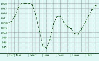 Graphe de la pression atmosphrique prvue pour Borovoy
