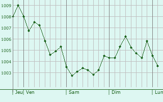 Graphe de la pression atmosphérique prévue pour Izumo