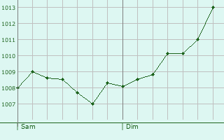 Graphe de la pression atmosphrique prvue pour Hannover