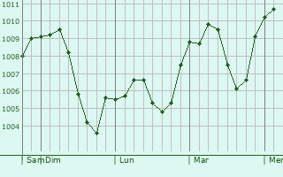 Graphe de la pression atmosphérique prévue pour Hanford