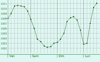 Graphe de la pression atmosphérique prévue pour Wittmund Graphe de la pression atmosphérique prévue pour Wittmund