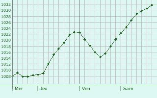Graphe de la pression atmosphérique prévue pour Alt-Treptow