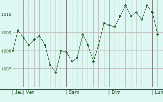 Graphe de la pression atmosphérique prévue pour Hamanoichi