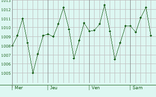 Graphe de la pression atmosphérique prévue pour Ilaro