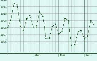 Graphe de la pression atmosphérique prévue pour Babra