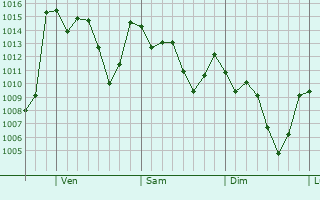 Graphe de la pression atmosphérique prévue pour Fortín de las Flores