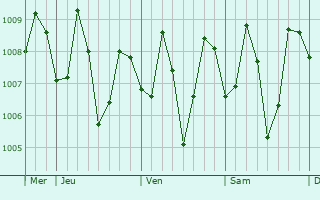 Graphe de la pression atmosphérique prévue pour Ozamiz City