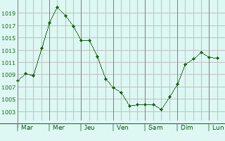Graphe de la pression atmosphrique prvue pour Jinzhou