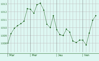 Graphe de la pression atmosphérique prévue pour Vitinia