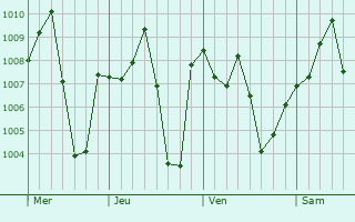 Graphe de la pression atmosphrique prvue pour Salaga