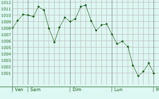 Graphe de la pression atmosphrique prvue pour Lengshuijiang