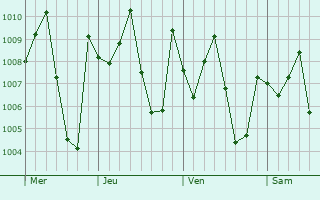 Graphe de la pression atmosphrique prvue pour Idah